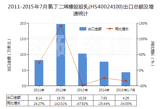 2011-2015年7月氯丁二烯橡膠膠乳(HS40024100)出口總額及增速統(tǒng)計